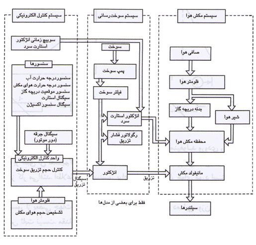 نشان دهنده ارتباط سنسور ها