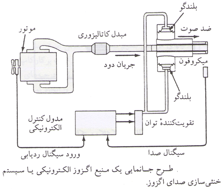 طرح جانمایی یک منبع اگزوز الکترونیکی یا سیستم خنثی سازی صدای اگزوز
