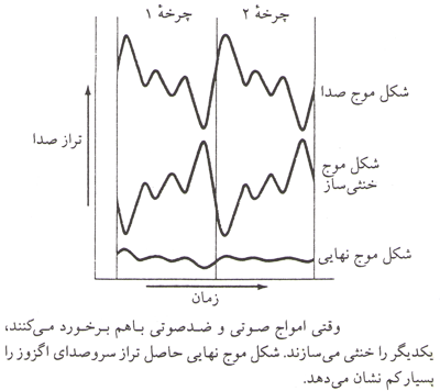 وقتی امواج صوتی و ضد صوتی با هم برخورد می کنند، یکدیگر را خنثی می سازند.