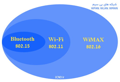 , cwna (Wireless Networks, pan, lan, wan, (Bluetooth, Wi-Fi & Wimax