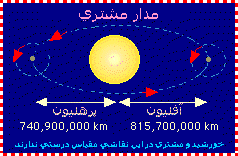 مدار حركت سياره مشتری به دور خورشيد