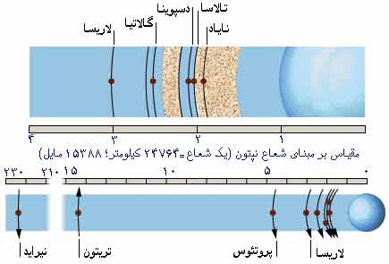 قمرهای نپتون