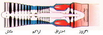 مراحل احتراق در توربين گاز