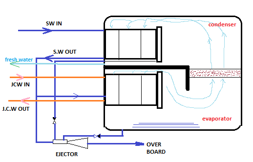 Fresh Water Generator