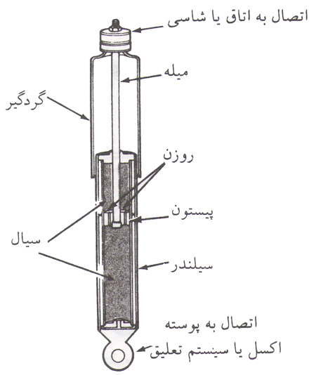 شکل 1 - ساختمان یک کمک-فنر ساده