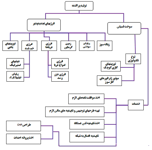 مولد مقياس كوچك