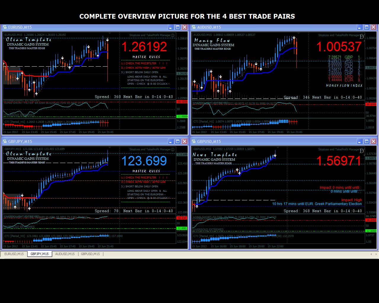 Free Download Strategy dynamic Gains forex system 