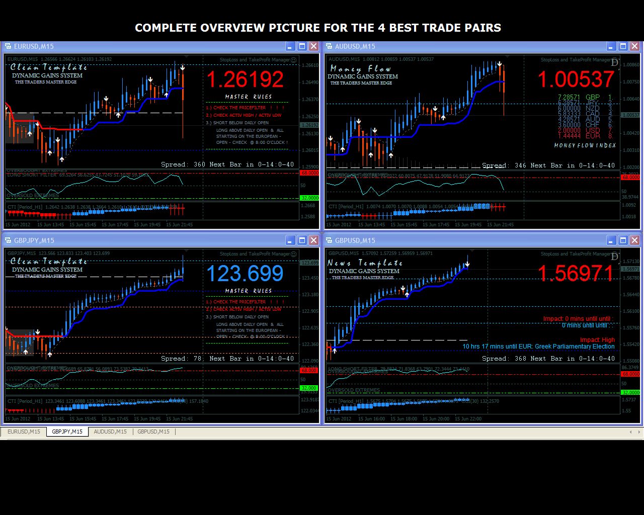 Best Forex Trading Indicator