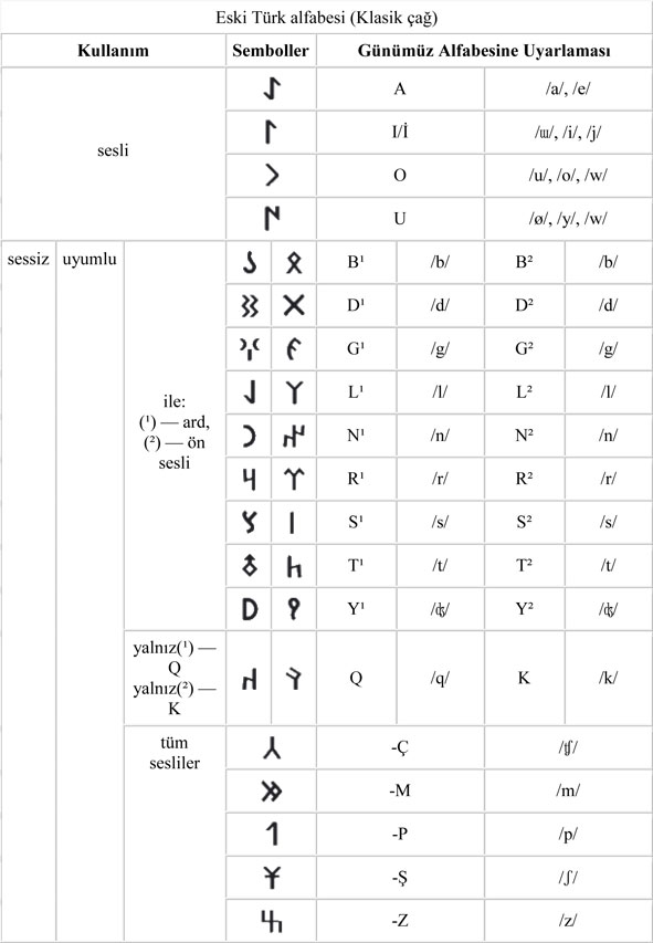 جدول الفبای اورخون کتاب یادمانهای ترکی باستان ترجمه دکتر حسین محمدزاده صدیق دوزگون