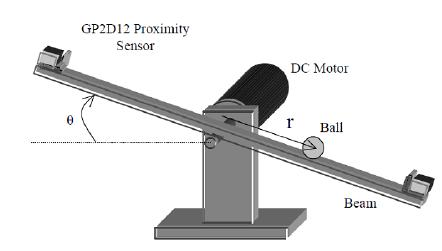 ball & beam