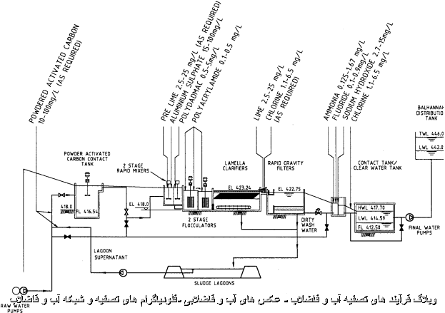 فرآیند های تصفیه آب و فاضلاب - عکس های آب وفاضلابی-فلودياگرام هاي تصفيه و شبکه