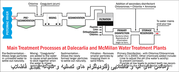 فرآیند های تصفیه آب و فاضلاب - عکس های آب وفاضلابی-فلودياگرام هاي تصفيه و شبکه