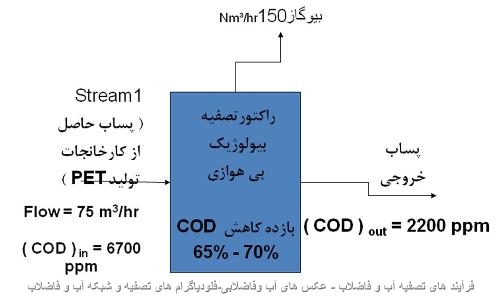 فرآیند های تصفیه آب و فاضلاب - عکس های آب وفاضلابی-فلودياگرام هاي تصفيه و شبکه