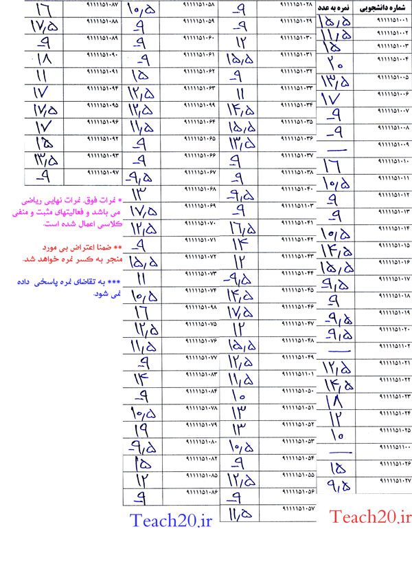 نمرات نهایی درس ریاضی مهندسی نفت موسسه آموزش عالی پالایش خمینی شهر