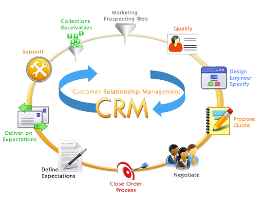 ترجمه مقاله بررسی تاثیر مدیریت ارتباط با مشتری (CRM) بر ابعاد عملکرد سازمانی