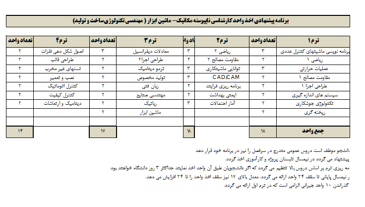 کارشناسی ناپیوسته