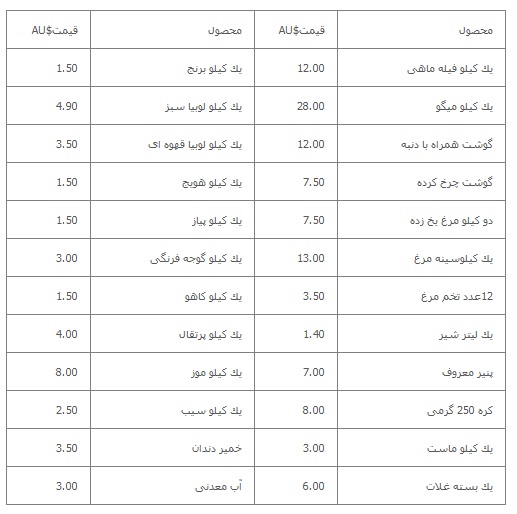 هزینه های زندگی در استرالیا