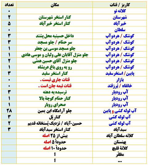آمار چنارها