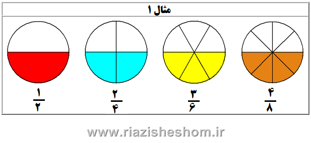 کسرهای برابر www.riazisheshom.ir