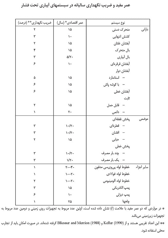 آبیاری تحت فشار