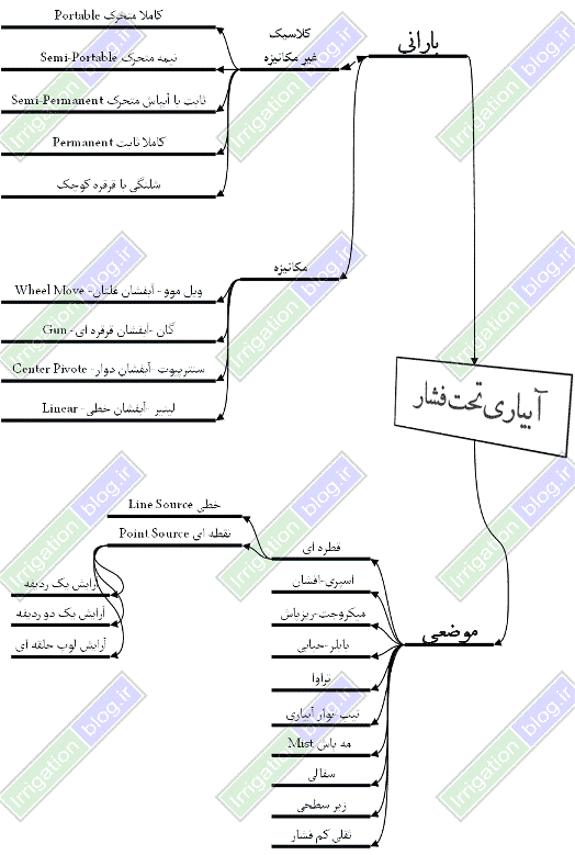 مدیریت آب