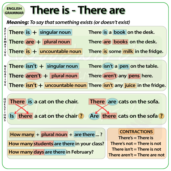 تفاوت There is - There are