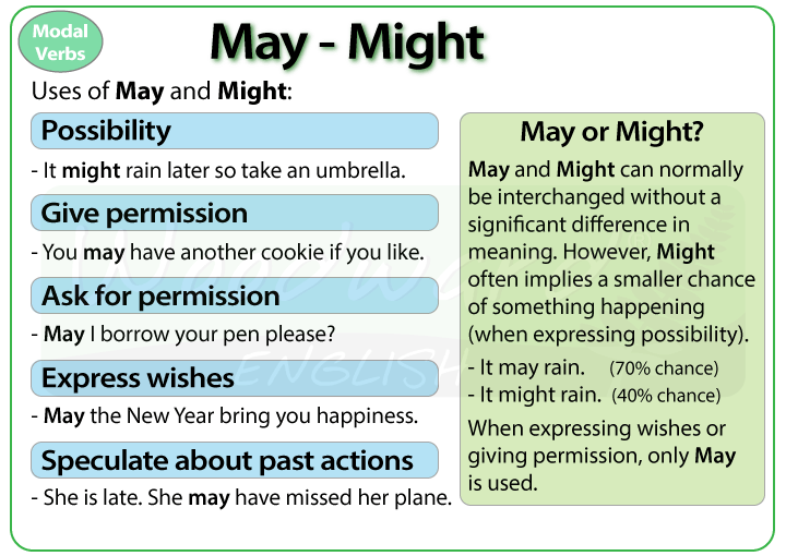 موارد استفاده از May - Might