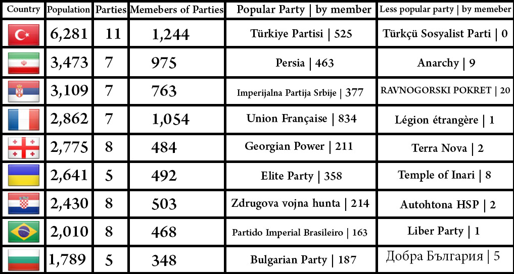 http://s1.picofile.com/file/8264480684/Statistics_parties_countries2.jpg