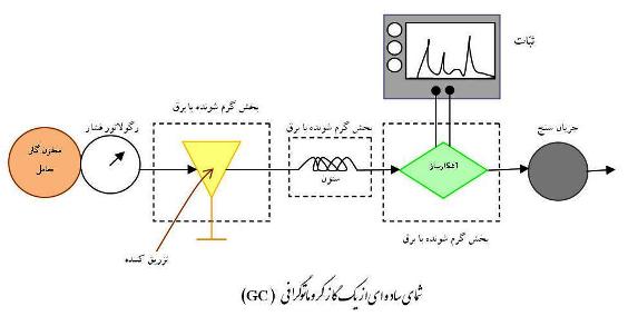 کروماتوگرافی گازی