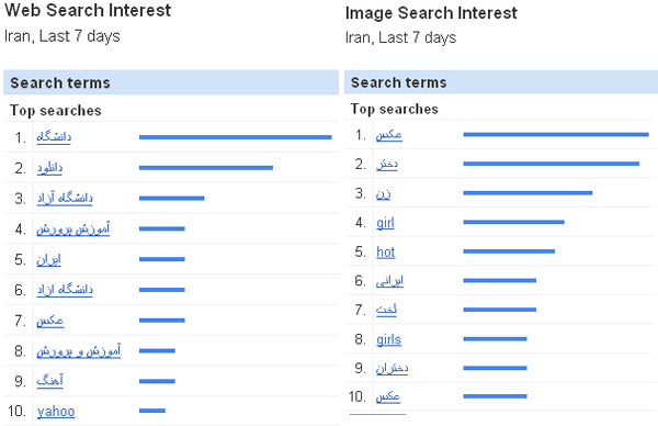 علاقه مندی های ایرانیان در اینترنت طی 7 روز گذشته