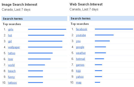 علایق مردم در اینترنت از زبان گوگل