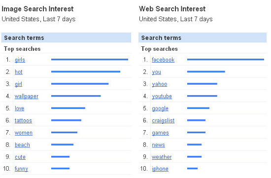 علایق مردم در اینترنت از زبان گوگل