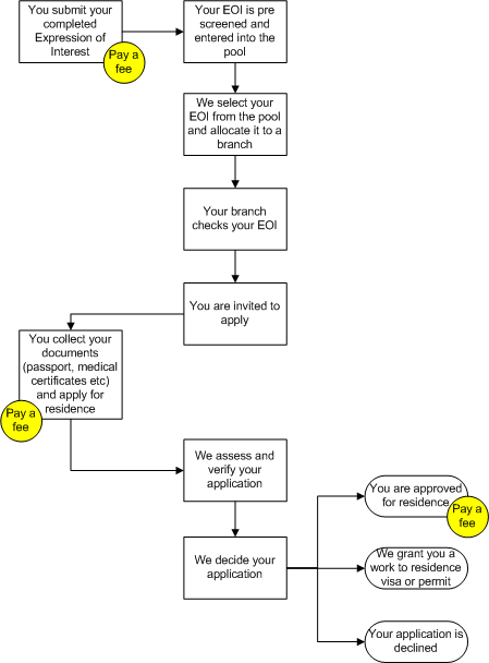 Application Process Diagram