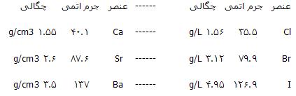 تثلیث ها در جدول تناوبی