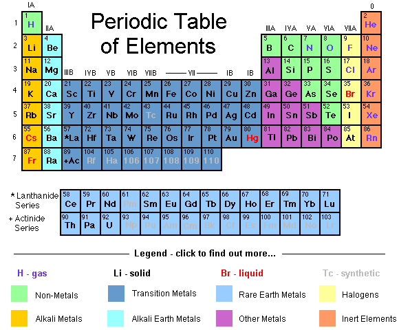 جدول تناوبی / Periodic Table