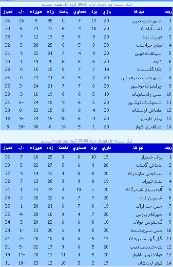 جدول لیگ آزادگان فوتبال 1388